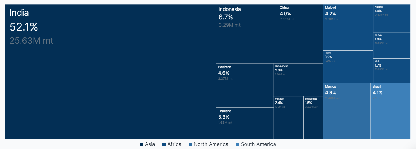 What are the top guavas producing countries?