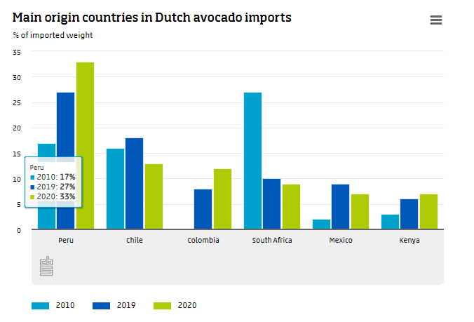 What are the most important importing partners for avocado to the ...